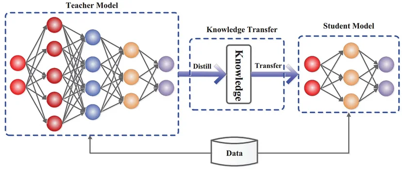 Knowledge Distillation: A Survey