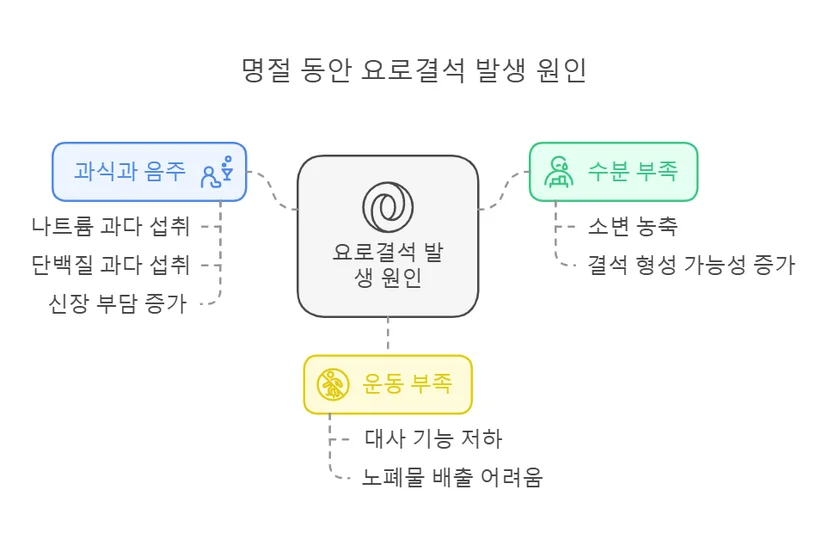 천안 요로결석 요인