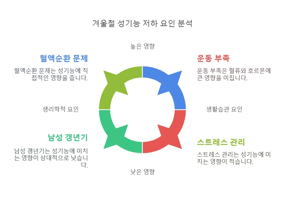 천안 비뇨기과 겨울철 성기능 저하 원인