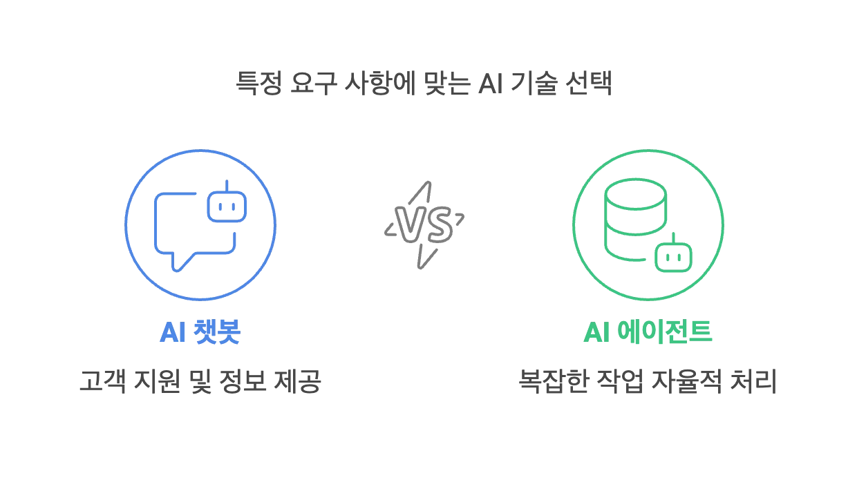 AI 챗봇과 AI 에이전트의 차이