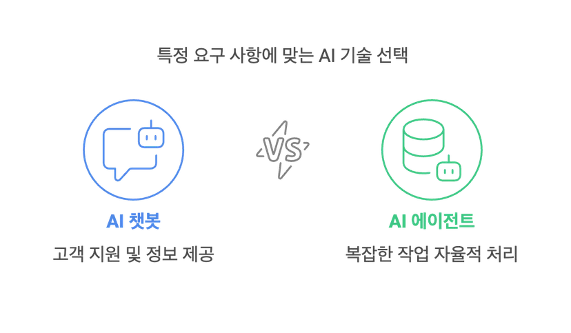 AI 챗봇과 AI 에이전트의 차이