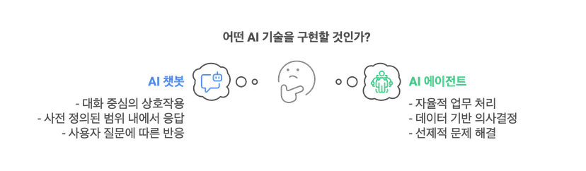 AI 챗봇과 AI 에이전트, 선택 기준