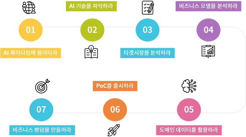 AI 비즈니스 모델 개발 7단계