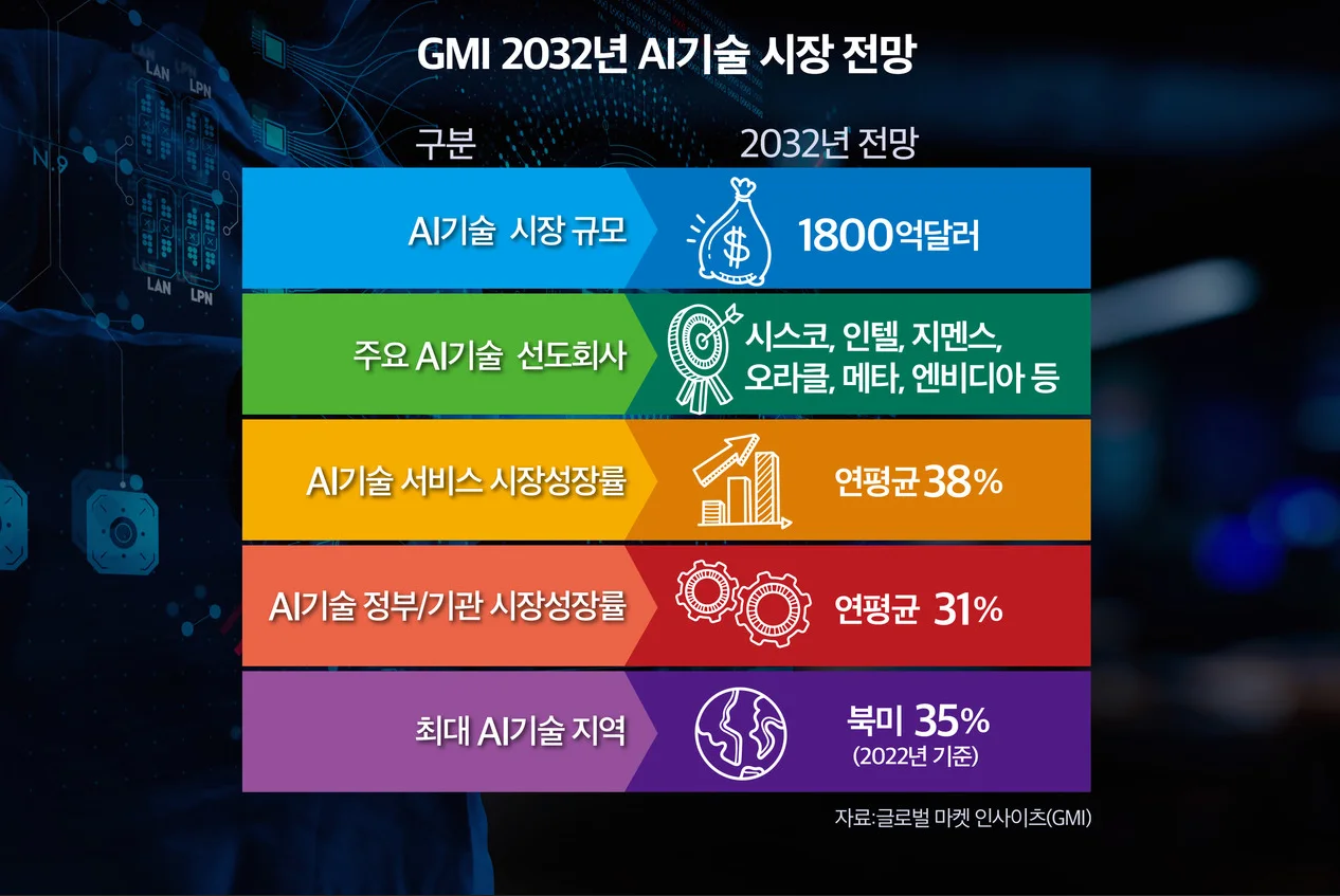 AI 기술 시장, 2032년까지 1800억달러로 성장
