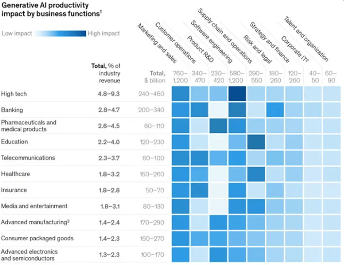 생성형 AI의 산업과 비즈니스 기능 연관도