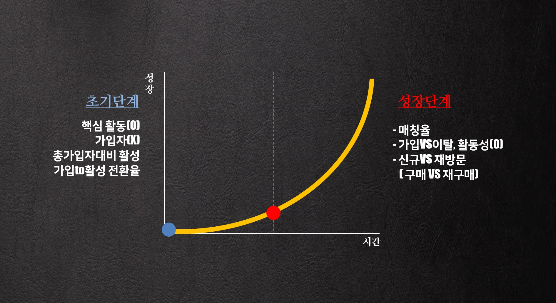 제품 성장 단계별 접근법