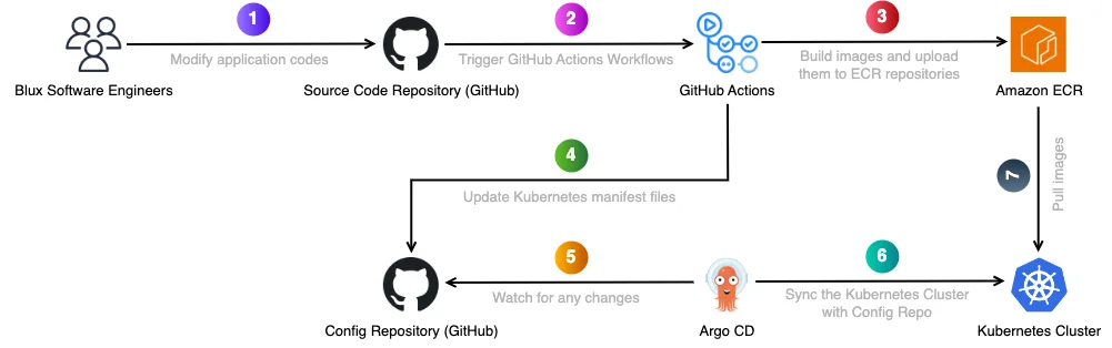 블럭스 쿠버네티스 아키텍처
