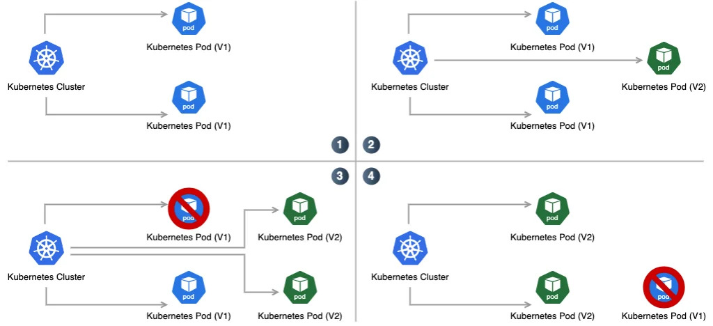 파드 롤링 업데이트 과정