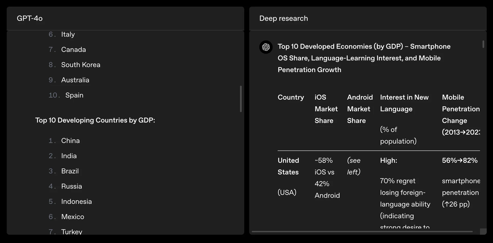 왼쪽 : GPT-4o, 오른쪽 : Deep research (이미지 출처 : OpenAI 공식 홈페이지)