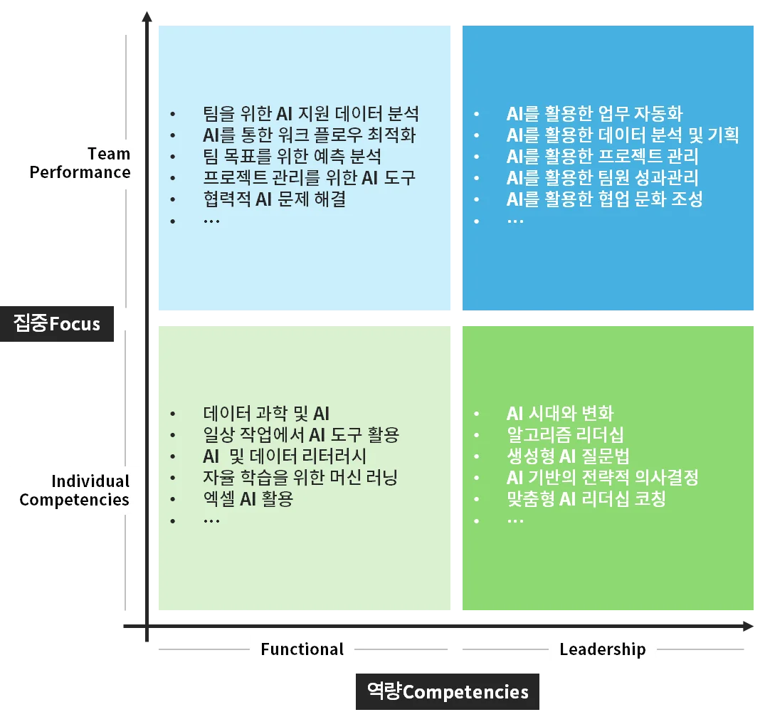 AI 교육 계획 수립 우선순위 매트릭스
