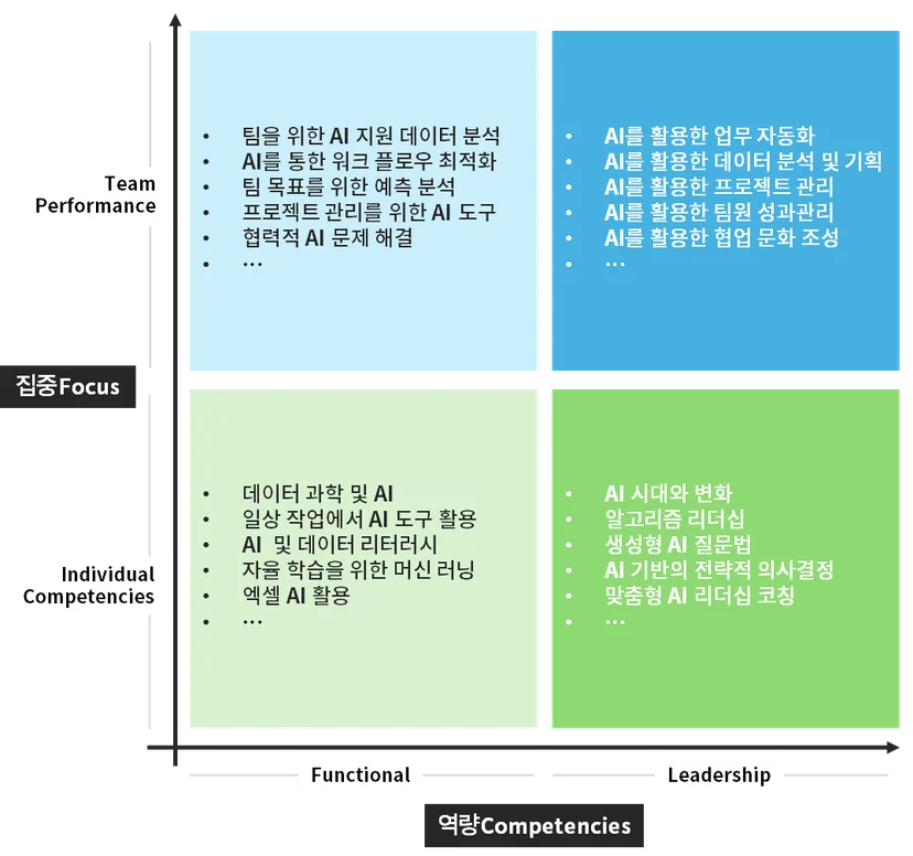 AI 교육 계획 수립 우선순위 매트릭스
