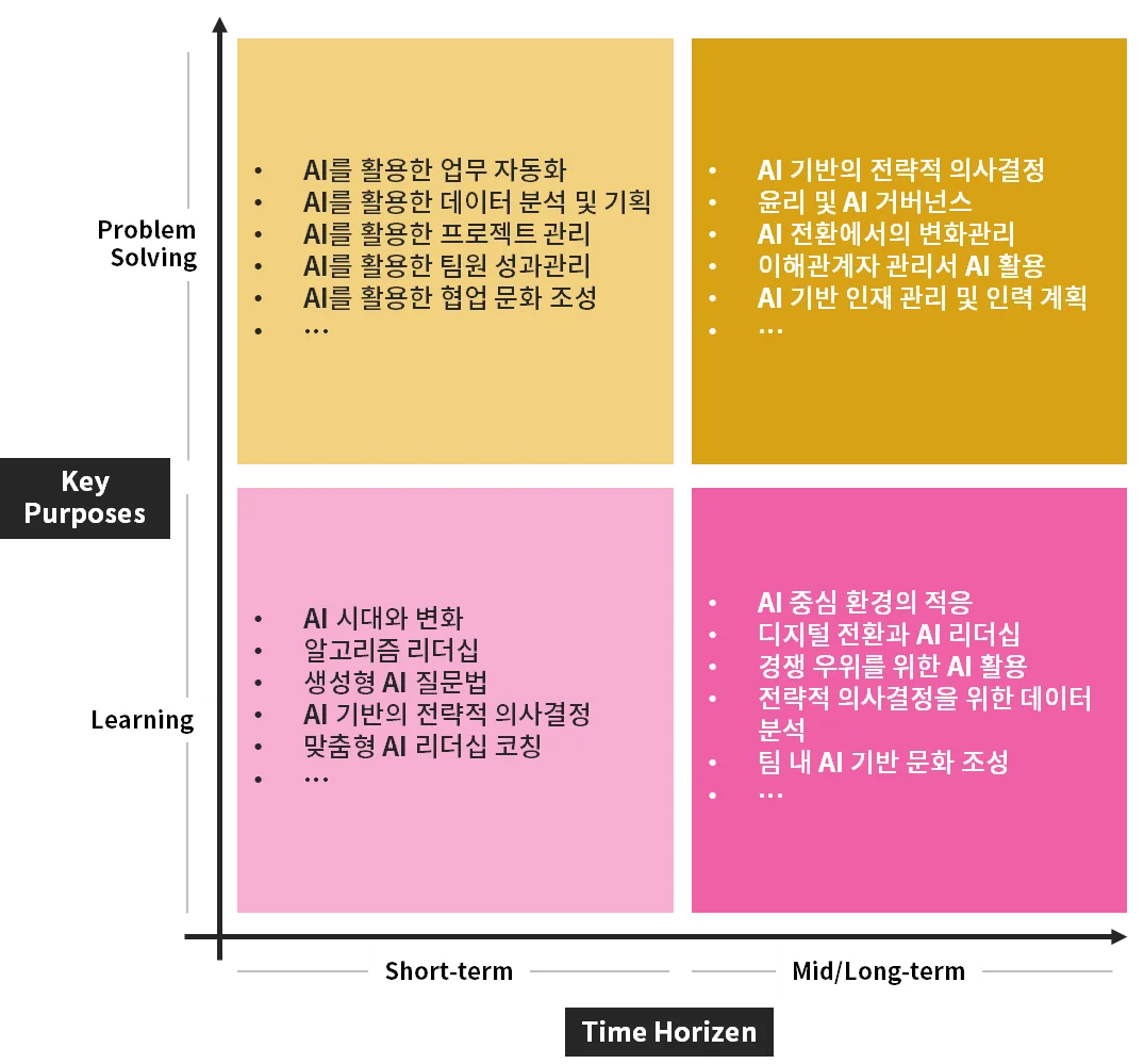 AI 리더십 교육 계획 수립 우선순위 매트릭스
