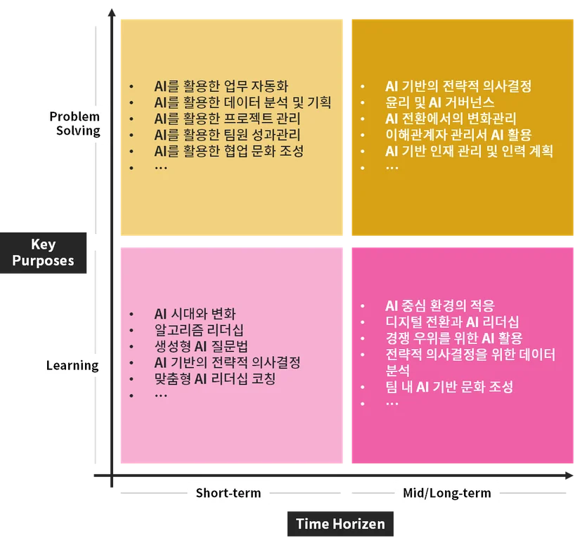 AI 리더십 교육 계획 수립 우선순위 매트릭스