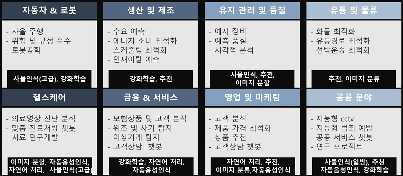 산업군에 따른 AI 활용방법
