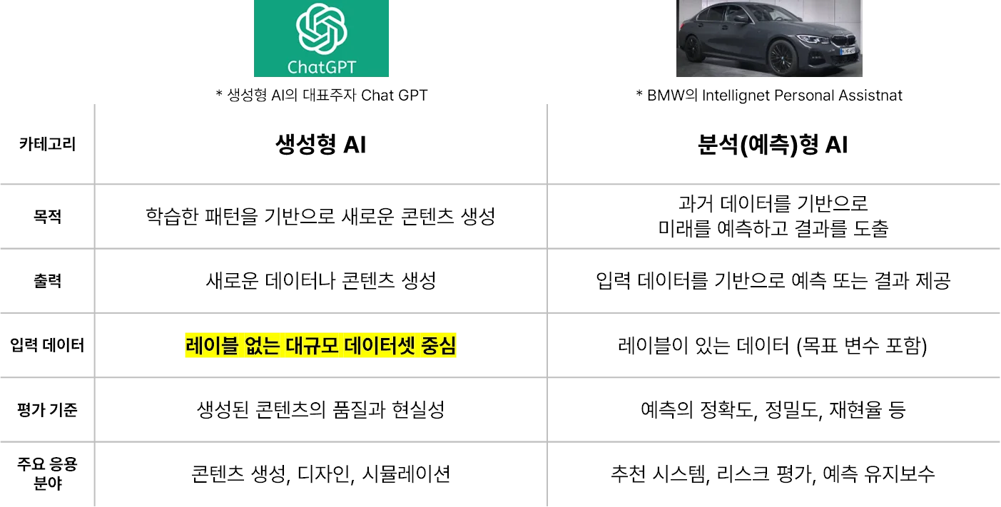 생성형 AI와 분석형 AI의 차이