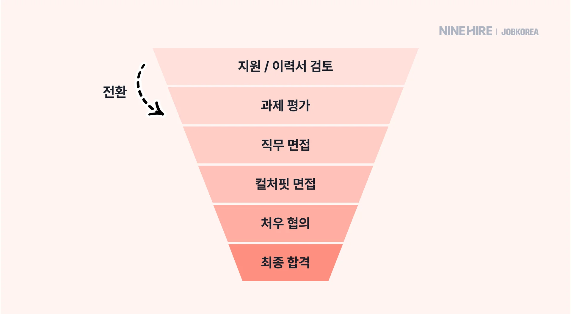 채용 퍼널 분석