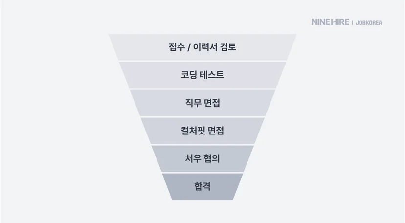 가상의 기업, ‘구하이어’의 채용 프로세스&nbsp;