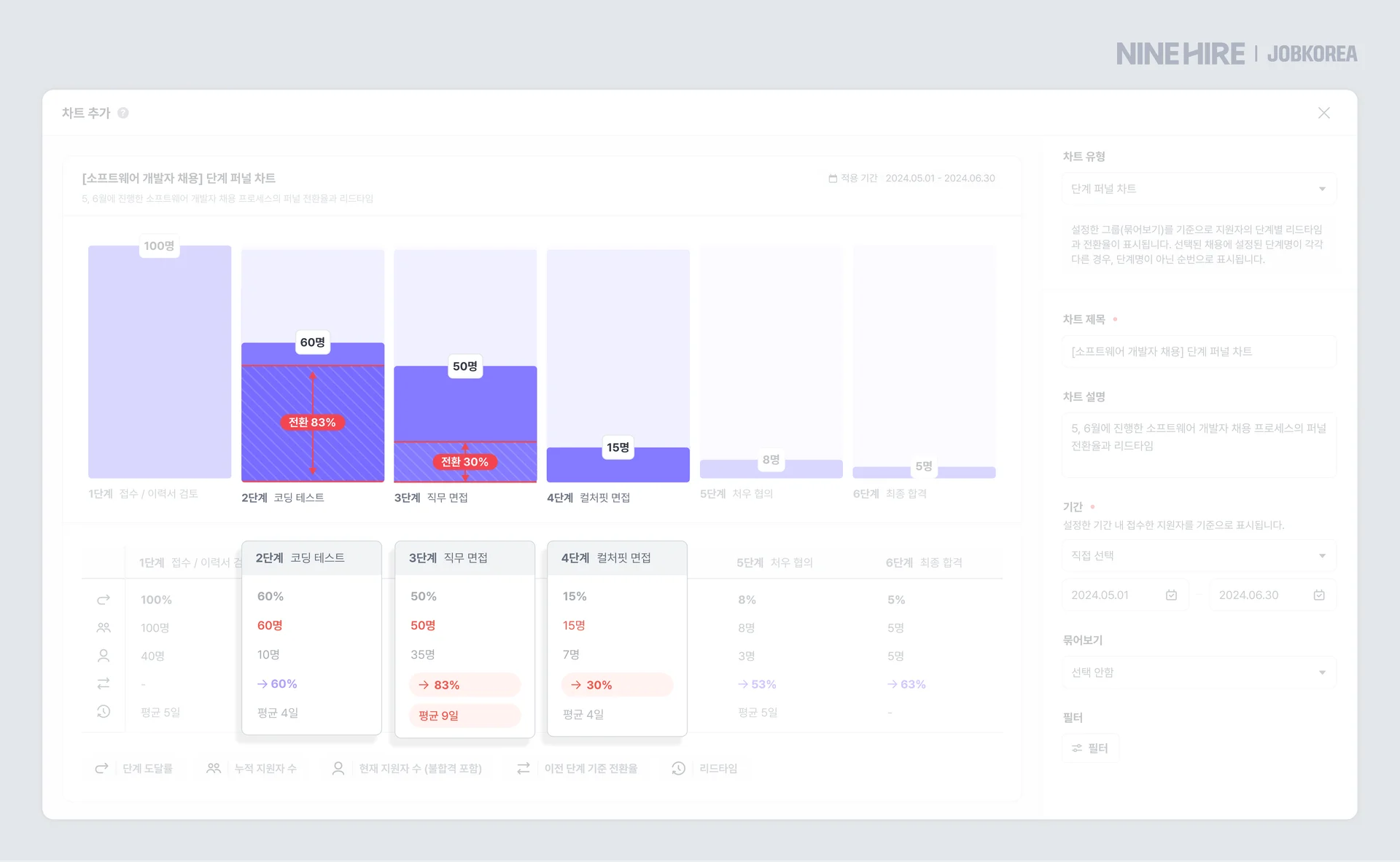 나인하이어 리포트의 단계 퍼널 차트