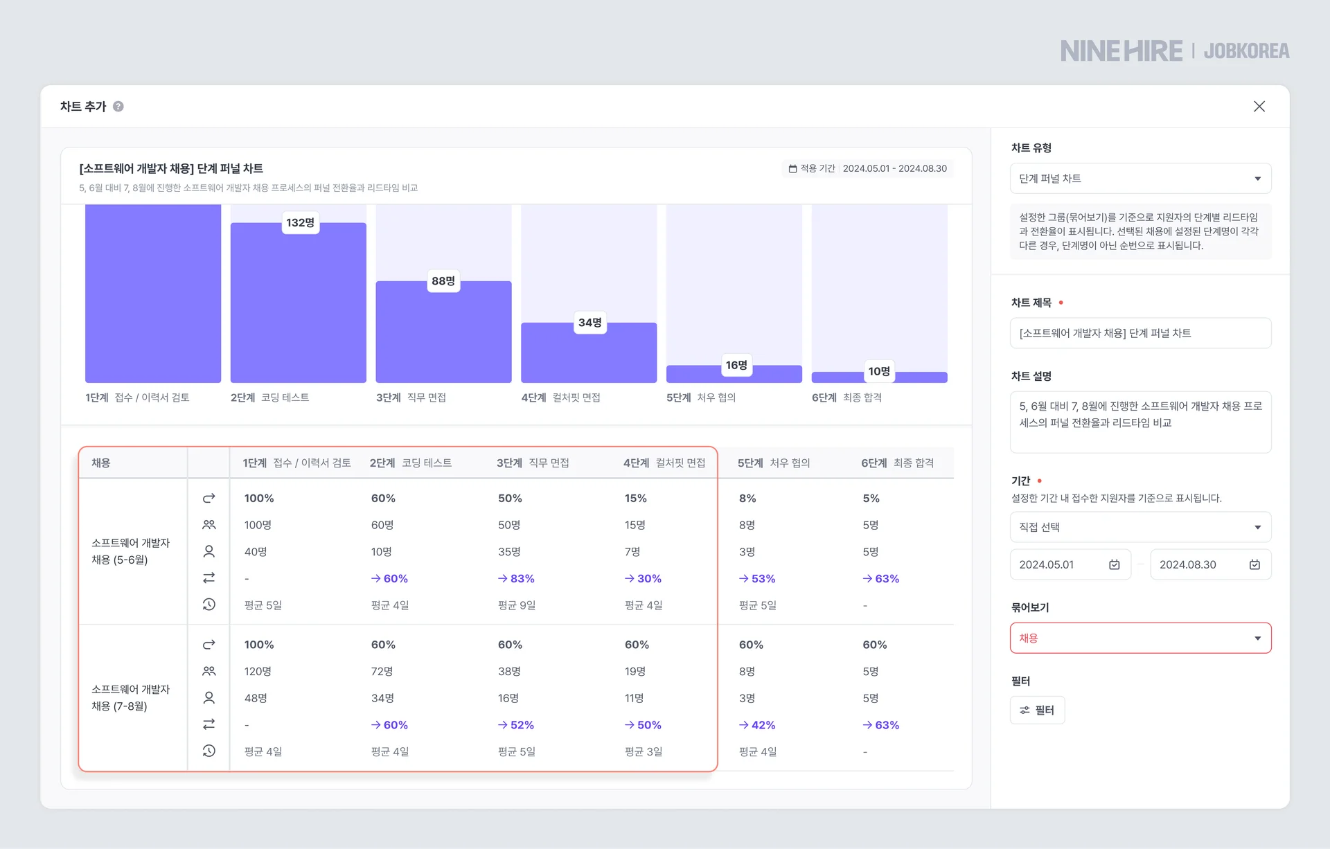 나인하이어 리포트의 단계 퍼널 차트