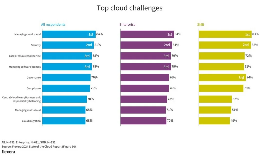 ktds-Flexera 2024 State of the Cloud Report