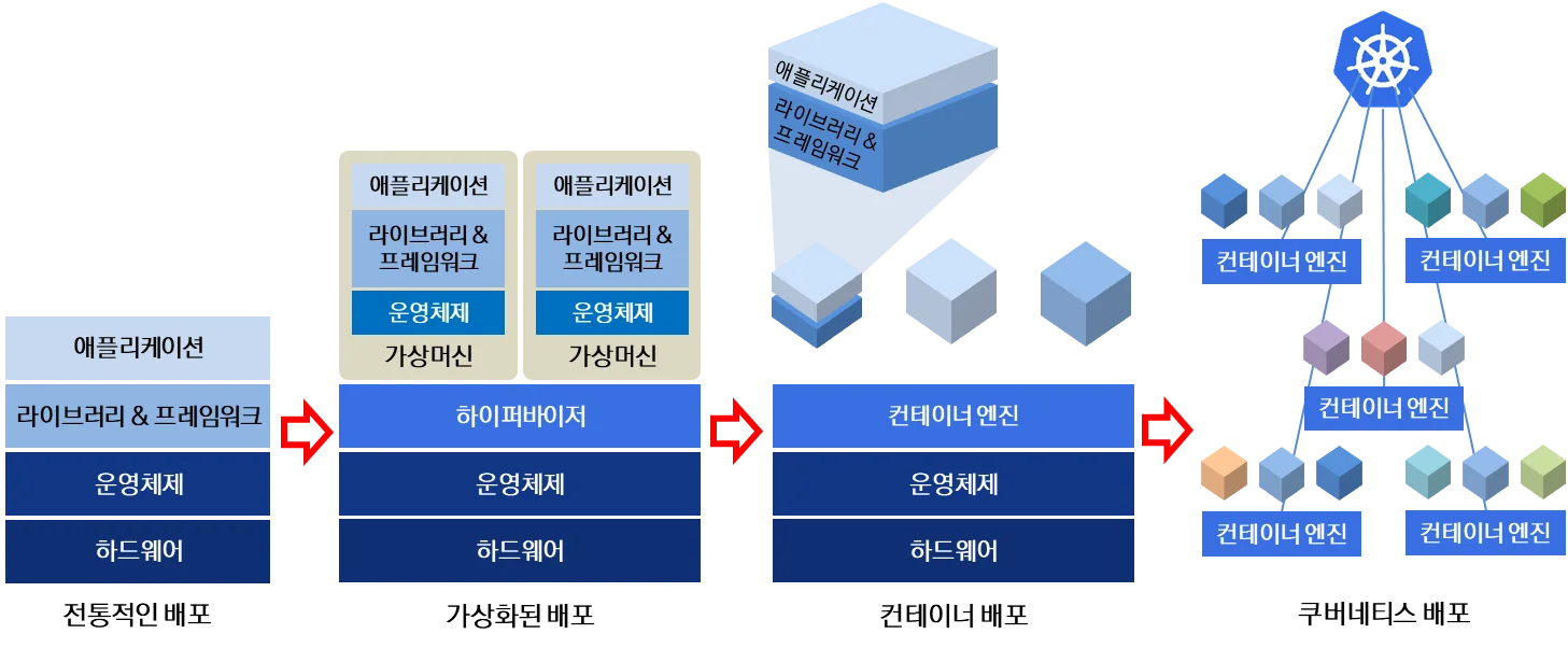 ktds-어플리케이션 배포의 진화과정
