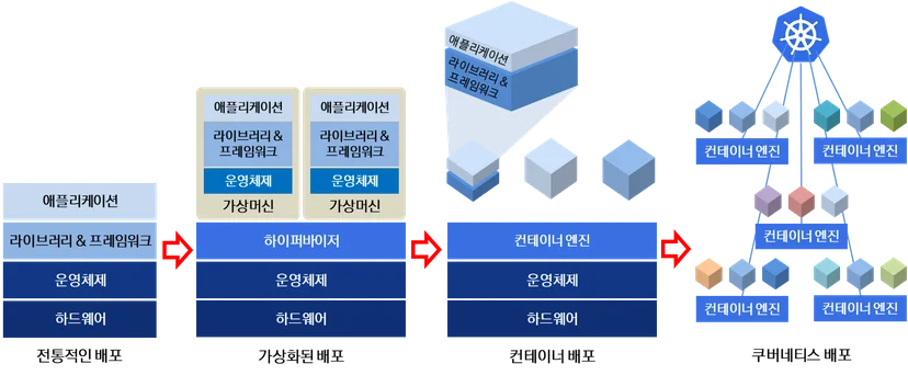 ktds-어플리케이션 배포의 진화과정