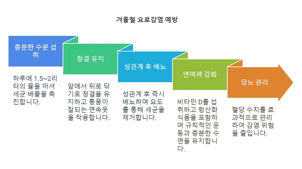 천안 겨울철 요로감염