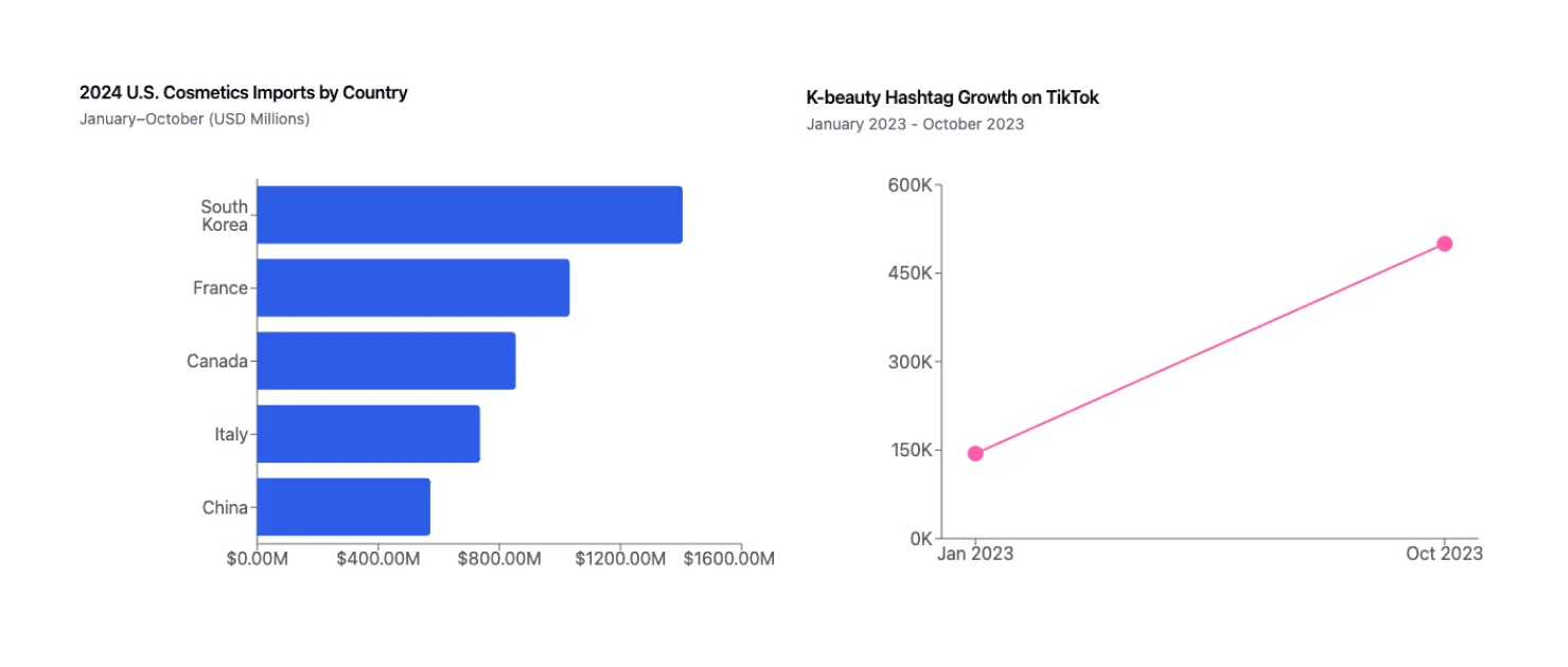K-Beauty's milestone: number one cosmetics exporter to US and explosive social media growth