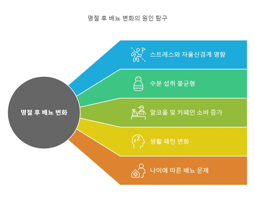 배뇨 습관 변화