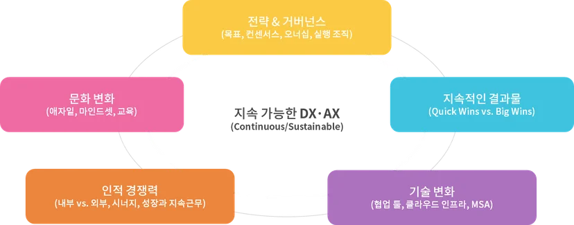 지속가능한 DX를 위한 요소