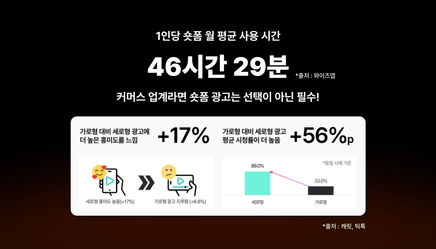 커머스 업계라면 숏폼 광고는 선택이 아닌 필수!