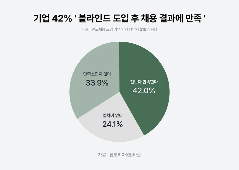 블라인드 채용 도입 전, 인사 담당자가 반드시 고려해야 하는 것