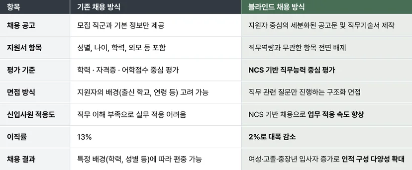 블라인드 채용 도입 전, 인사 담당자가 반드시 고려해야 하는 것