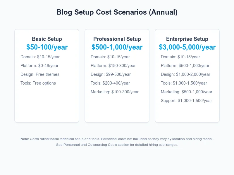 Blogging costs 2025