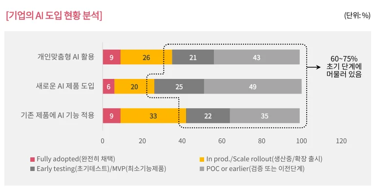 기업의 AI 도입 현황 분석