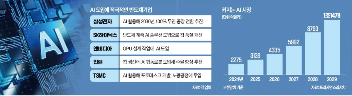AI 도입에 적극직인 반도체 기업