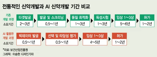 AI 신약개발 시간 비교