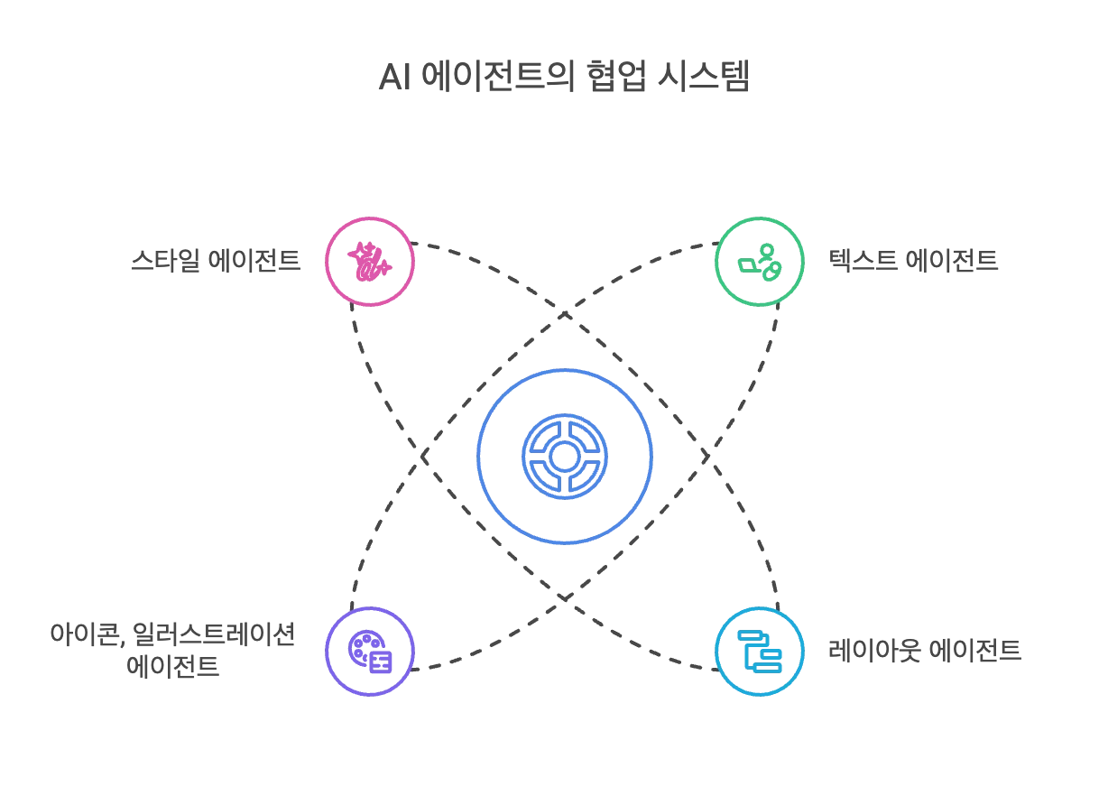 냅킨 AI 에이전트 협업 시스템