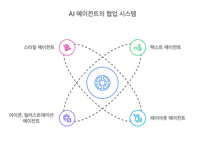 냅킨 AI 에이전트 협업 시스템