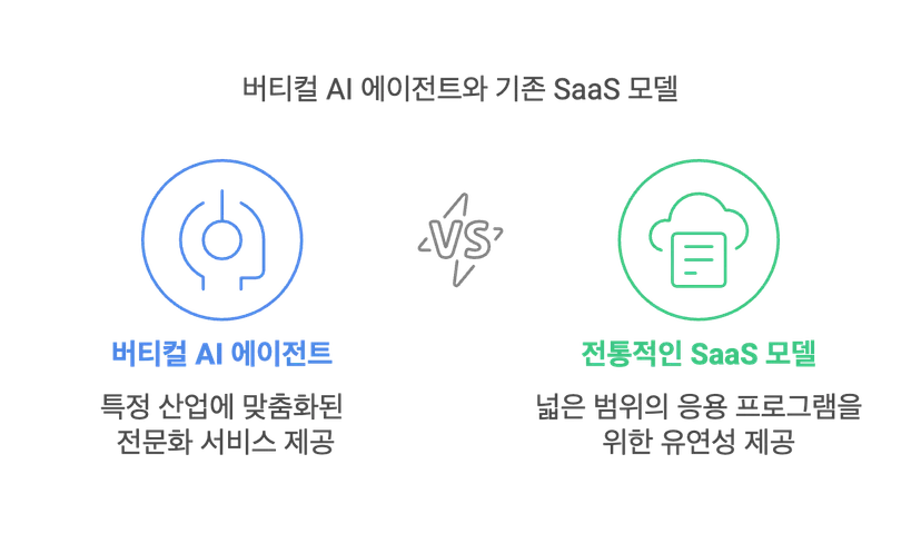 버티컬 AI에이전트의 부상