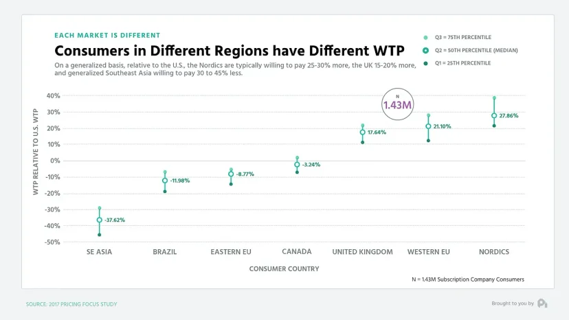 different_regieon_have_different_wtp