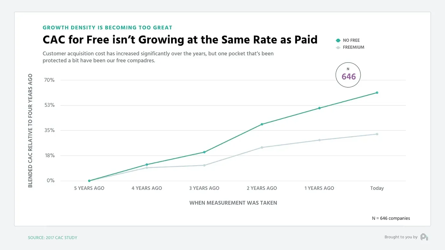 freemium_cac_is_lower_than_free
