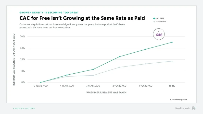 freemium_cac_is_lower_than_free
