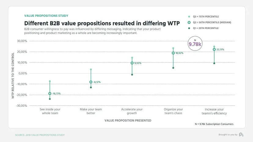 value_proposition_increase_wtp