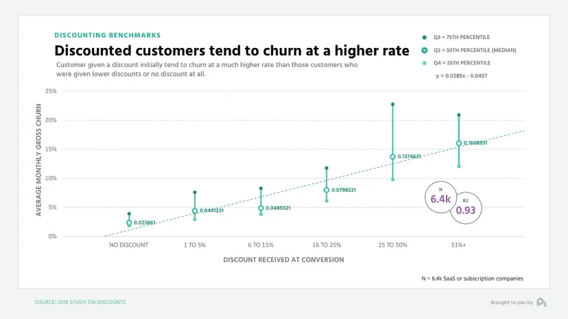 discount_rate_relate_to_churn