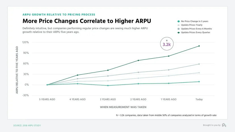 price_experiment_increase_apru
