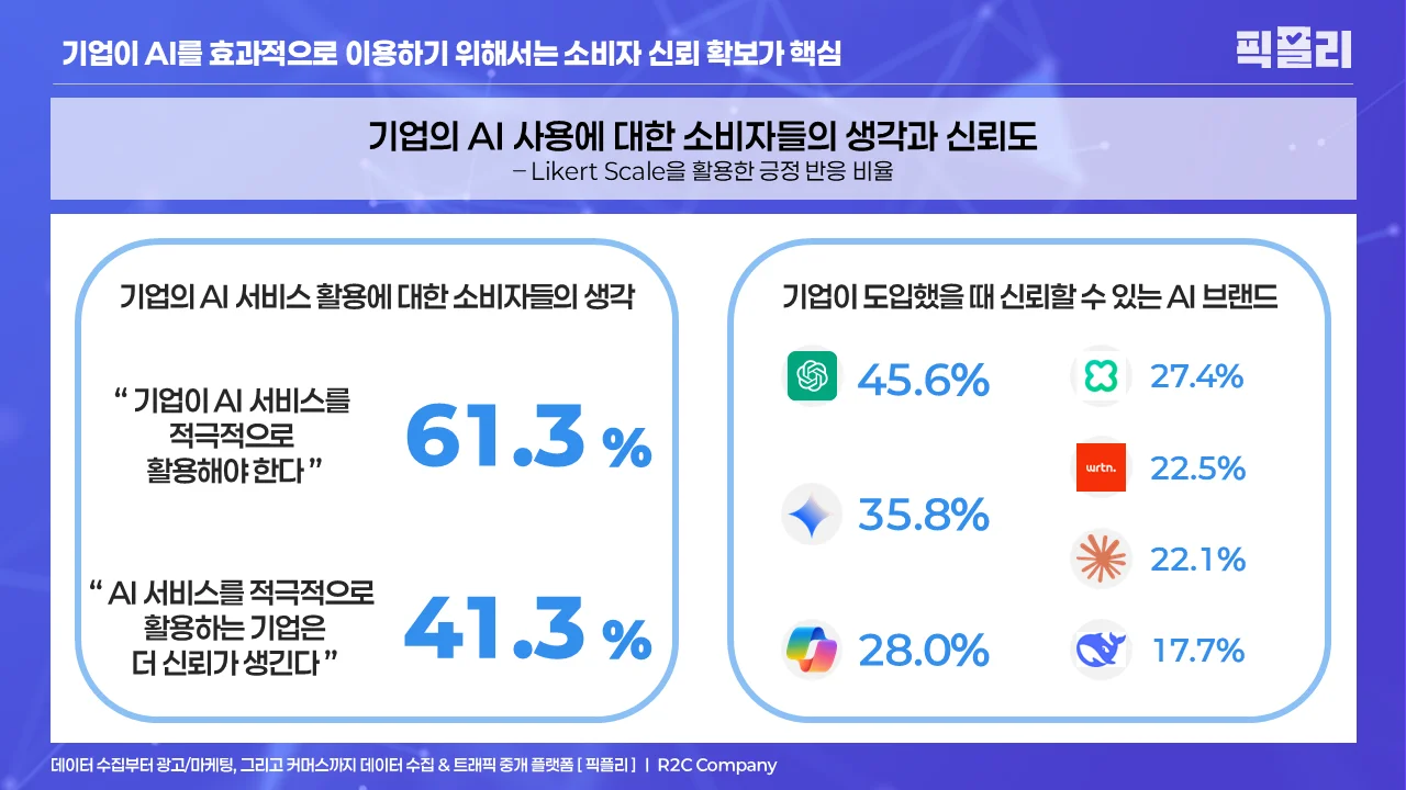 [픽플리] 기업의 AI 사용에 대한 소비자들의 생각과 신뢰도