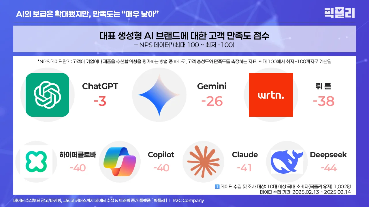 [픽플리] 대표 생성형 AI 브랜드에 대한 고객 만족도 점수