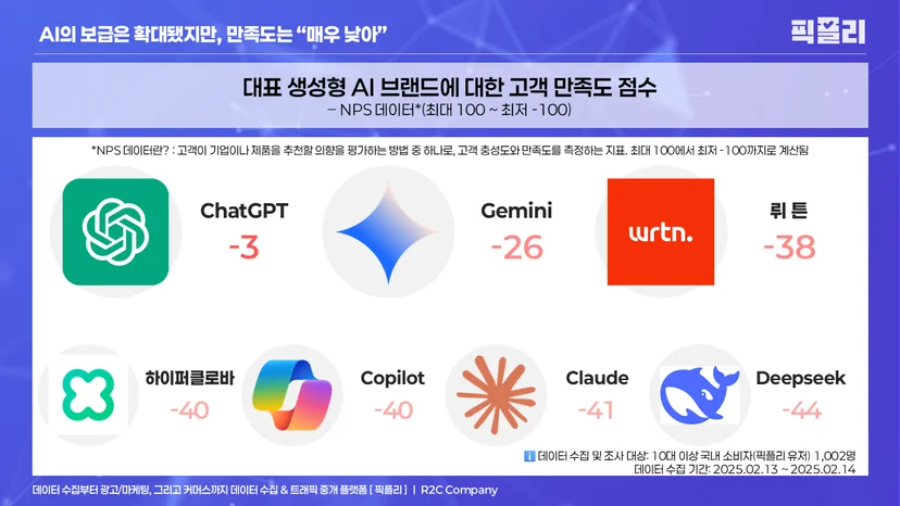 [픽플리] 대표 생성형 AI 브랜드에 대한 고객 만족도 점수