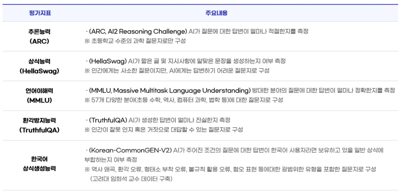 Ko-LLM Leaderboard의 평가지표